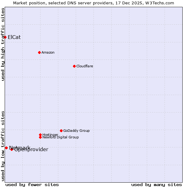 Market position of Openprovider vs. Netmark vs. ElCat