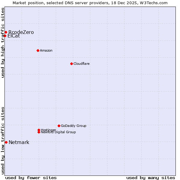Market position of Netmark vs. RcodeZero vs. ElCat