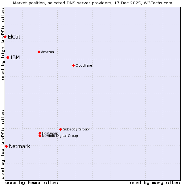 Market position of IBM vs. Netmark vs. ElCat