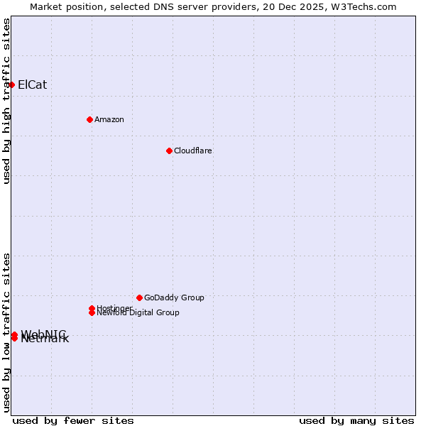 Market position of Netmark vs. WebNIC vs. ElCat
