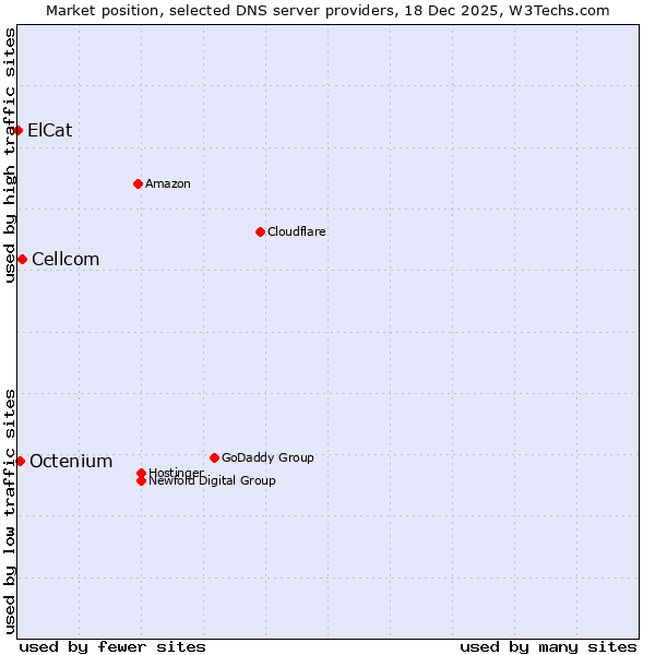 Market position of Cellcom vs. Octenium vs. ElCat