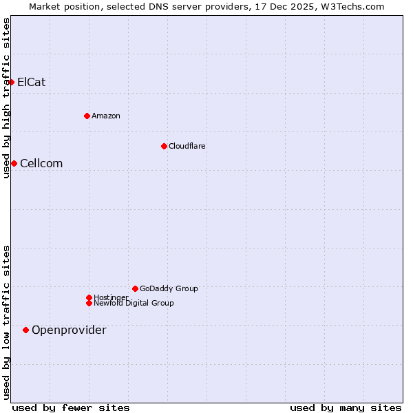 Market position of Openprovider vs. Cellcom vs. ElCat