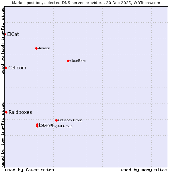 Market position of Raidboxes vs. Cellcom vs. ElCat
