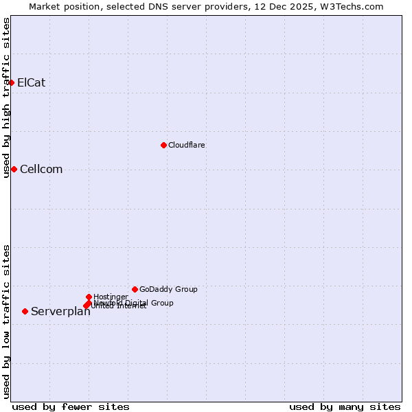 Market position of Serverplan vs. Cellcom vs. ElCat