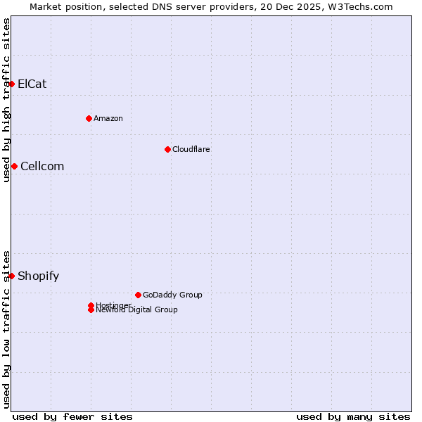 Market position of Cellcom vs. Shopify vs. ElCat
