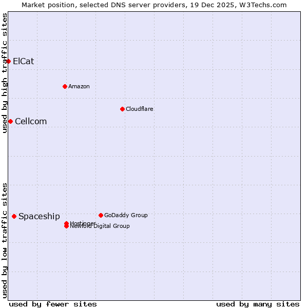 Market position of Spaceship vs. Cellcom vs. ElCat