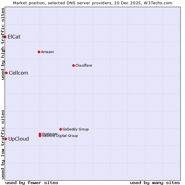 Market position of Cellcom vs. UpCloud vs. ElCat