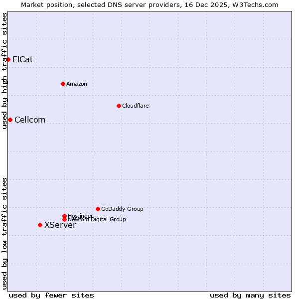 Market position of XServer vs. Cellcom vs. ElCat