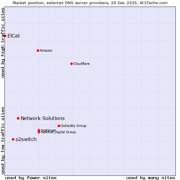 Market position of Network Solutions vs. o2switch vs. ElCat