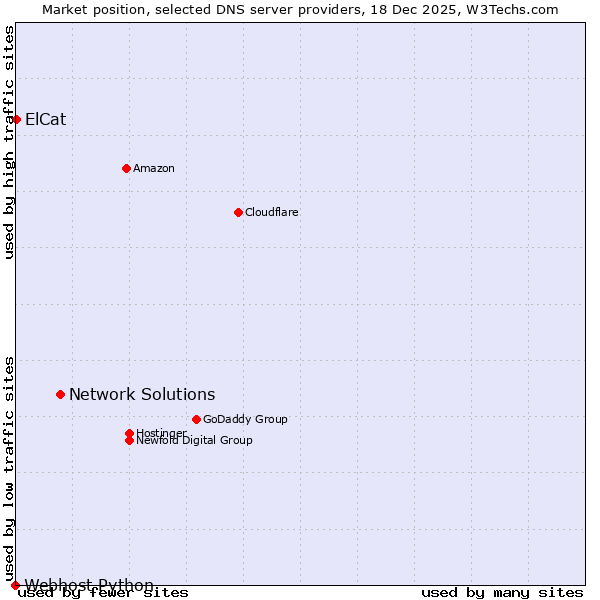 Market position of Network Solutions vs. ElCat vs. Webhost Python