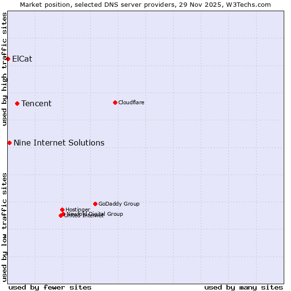 Market position of Tencent vs. Nine Internet Solutions vs. ElCat
