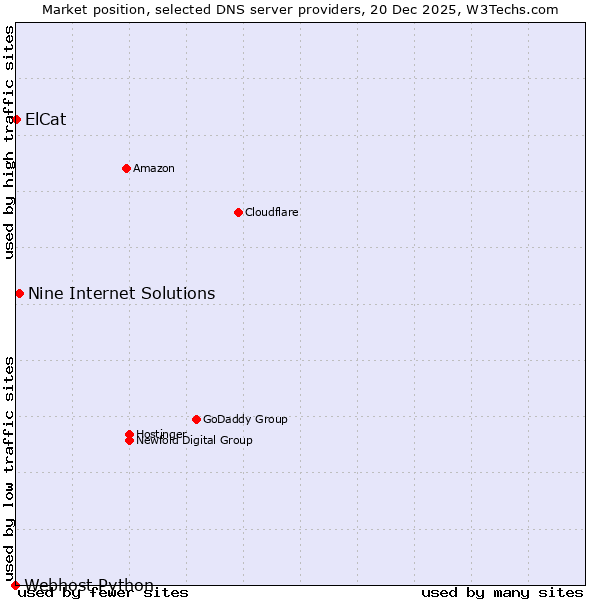 Market position of Nine Internet Solutions vs. ElCat vs. Webhost Python