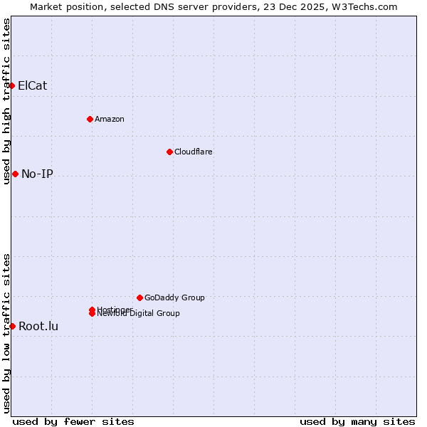 Market position of No-IP vs. Root.lu vs. ElCat