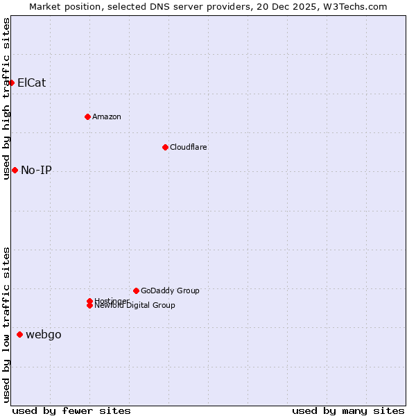 Market position of webgo vs. No-IP vs. ElCat