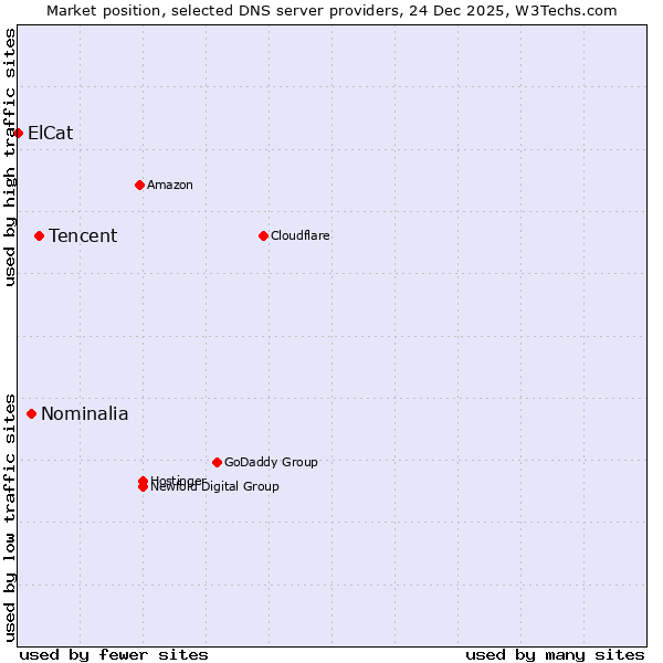 Market position of Tencent vs. Nominalia vs. ElCat