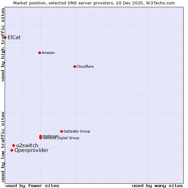 Market position of o2switch vs. Openprovider vs. ElCat