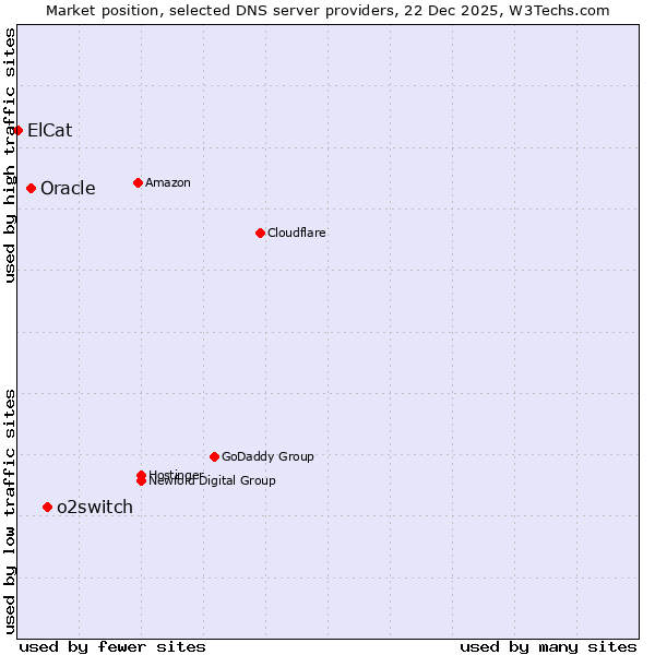 Market position of o2switch vs. Oracle vs. ElCat