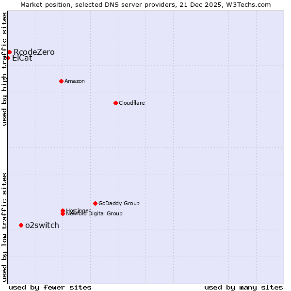 Market position of o2switch vs. RcodeZero vs. ElCat