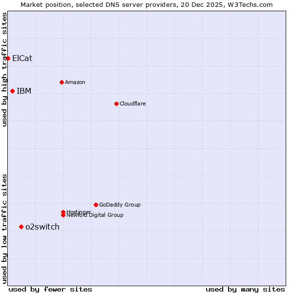 Market position of o2switch vs. IBM vs. ElCat