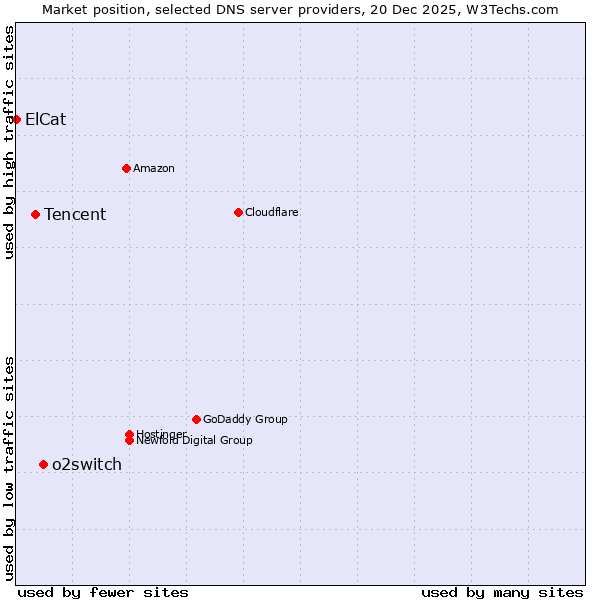 Market position of o2switch vs. Tencent vs. ElCat