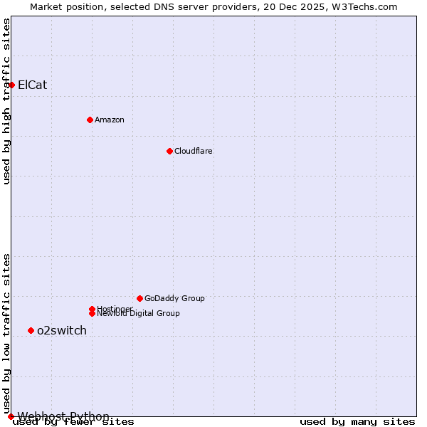 Market position of o2switch vs. ElCat vs. Webhost Python