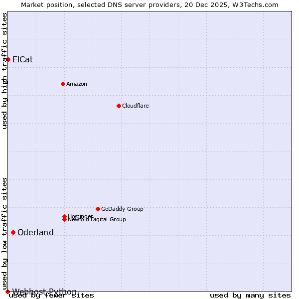 Market position of Oderland vs. ElCat vs. Webhost Python