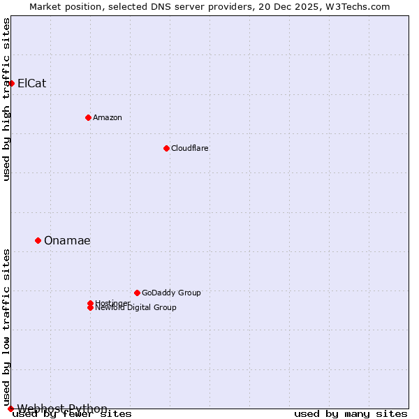 Market position of Onamae vs. ElCat vs. Webhost Python