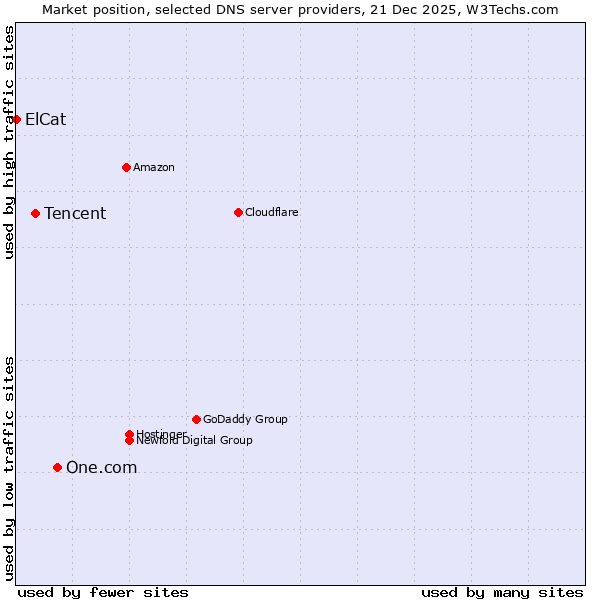 Market position of One.com vs. Tencent vs. ElCat