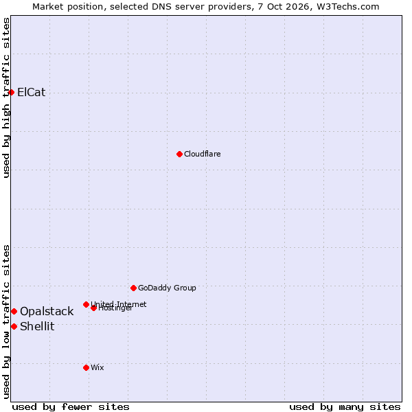 Market position of Shellit vs. Opalstack vs. ElCat