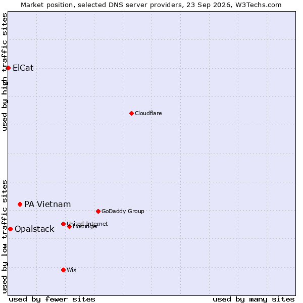 Market position of PA Vietnam vs. Opalstack vs. ElCat