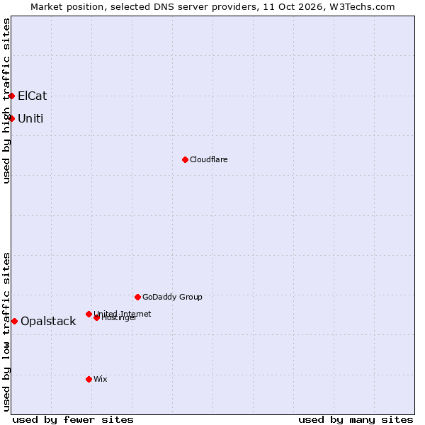 Market position of Opalstack vs. Uniti vs. ElCat