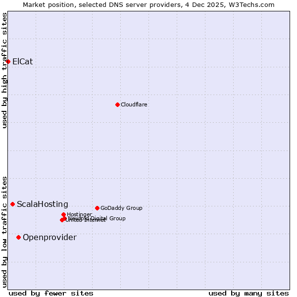 Market position of Openprovider vs. ScalaHosting vs. ElCat