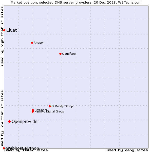 Market position of Openprovider vs. ElCat vs. Webhost Python