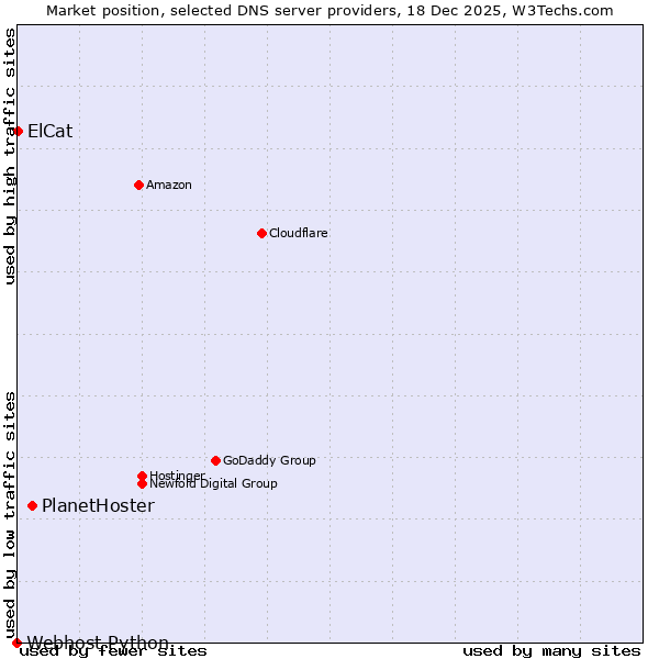 Market position of PlanetHoster vs. ElCat vs. Webhost Python