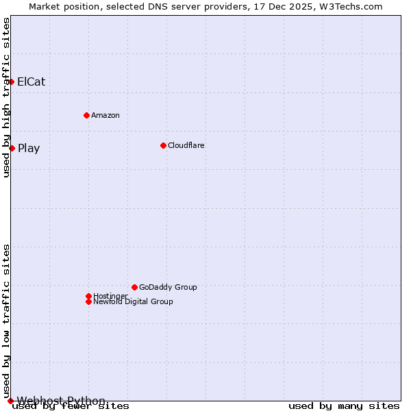 Market position of Play vs. ElCat vs. Webhost Python