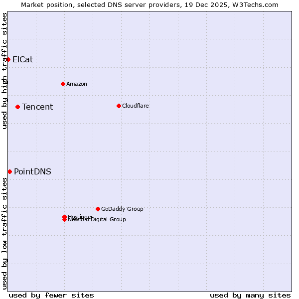 Market position of Tencent vs. PointDNS vs. ElCat