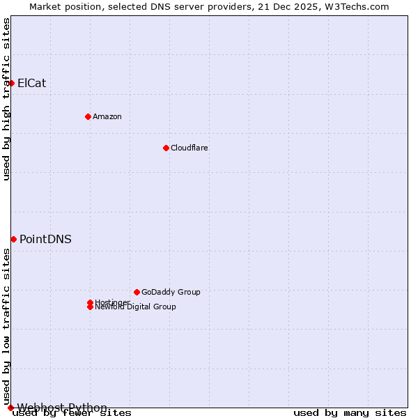 Market position of PointDNS vs. ElCat vs. Webhost Python