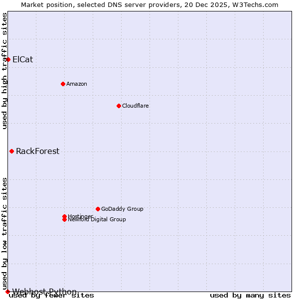 Market position of RackForest vs. ElCat vs. Webhost Python