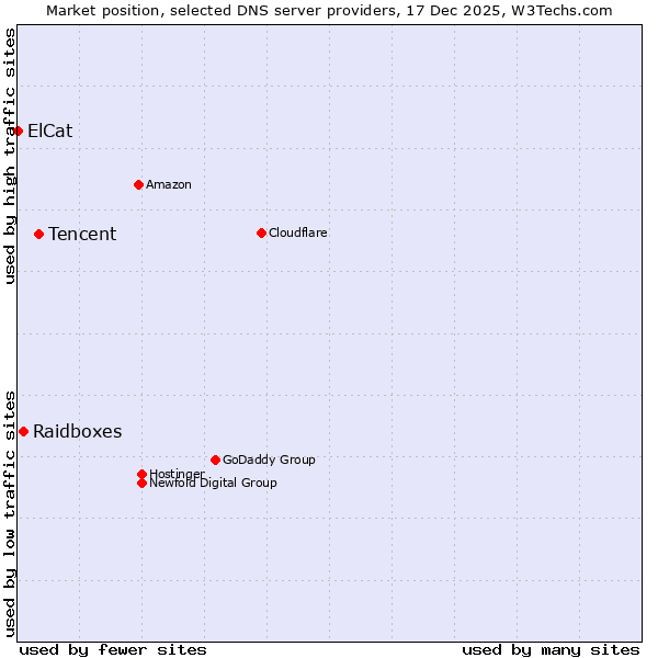 Market position of Tencent vs. Raidboxes vs. ElCat
