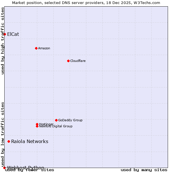 Market position of Raiola Networks vs. ElCat vs. Webhost Python