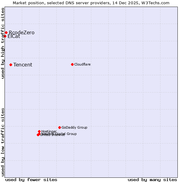 Market position of Tencent vs. RcodeZero vs. ElCat