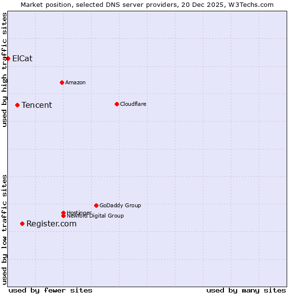Market position of Register.com vs. Tencent vs. ElCat