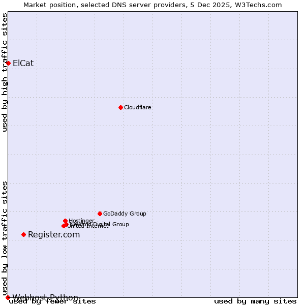 Market position of Register.com vs. ElCat vs. Webhost Python
