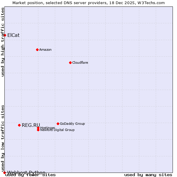 Market position of REG.RU vs. ElCat vs. Webhost Python