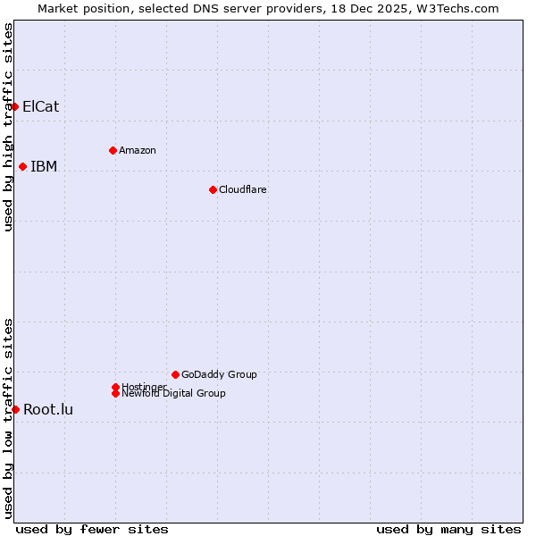 Market position of IBM vs. Root.lu vs. ElCat
