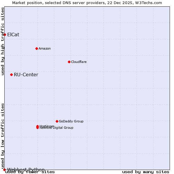 Market position of RU-Center vs. ElCat vs. Webhost Python