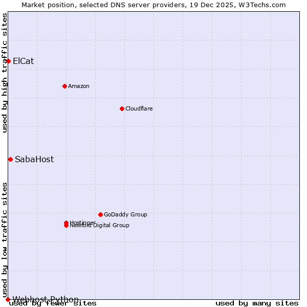Market position of SabaHost vs. ElCat vs. Webhost Python