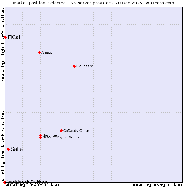 Market position of Salla vs. ElCat vs. Webhost Python