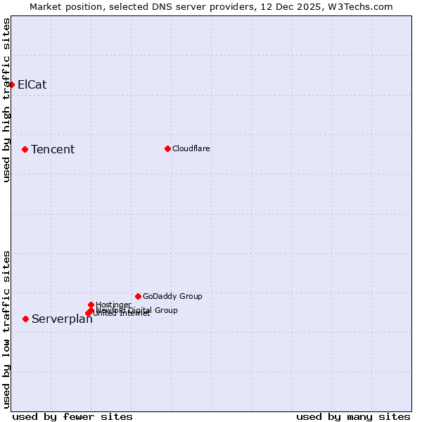 Market position of Serverplan vs. Tencent vs. ElCat