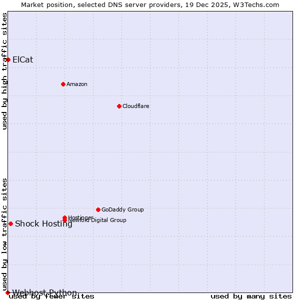 Market position of Shock Hosting vs. ElCat vs. Webhost Python